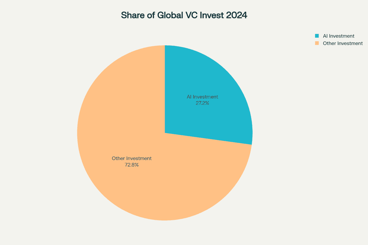 AI startups' share of global venture capital investment in 2024 compared to other sectors