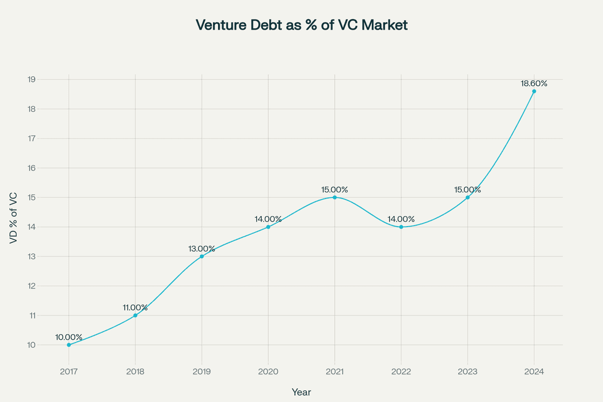 Venture Debt as Percentage of VC Market: Growing from 12% to 18.6% of total venture capital market by 2024