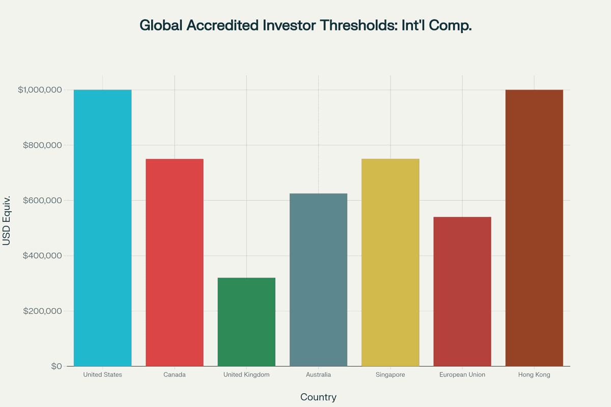 Global accredited investor thresholds comparison