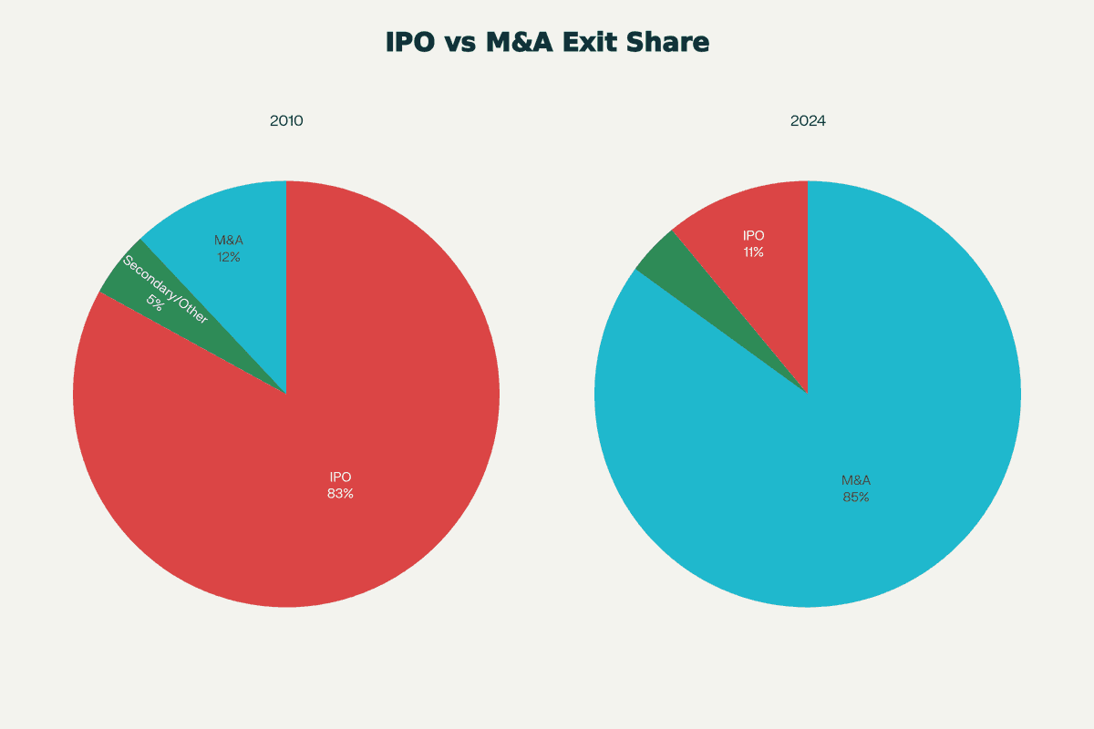 IPO vS M&A Exit Share