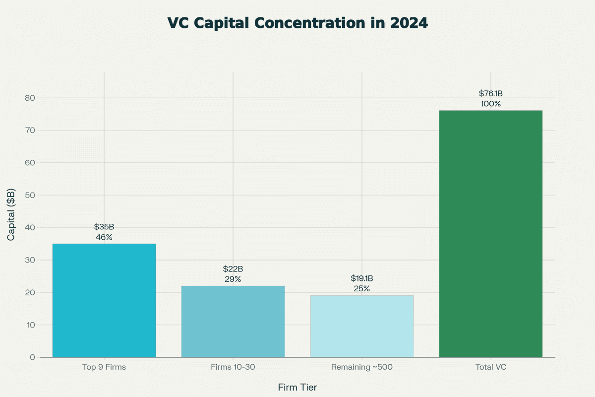 Extreme capital concentration in 2024 showing just 9 firms raised $35 billion or 46% of total capital