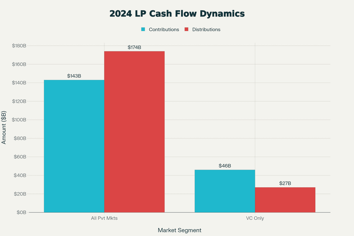 LP cash flow dynamics 2024 showing distributions exceeding contributions but VC calling more than distributing