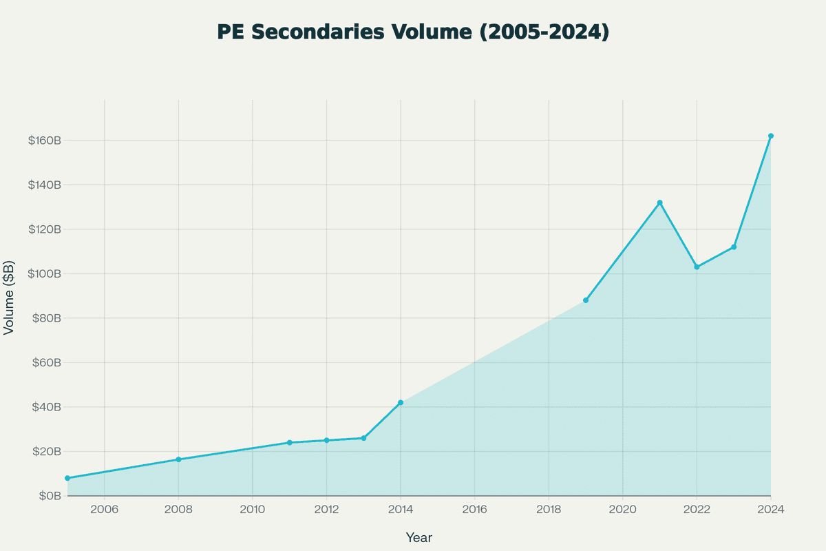 Global PE Secondaries Transaction Volume (2005-2024)