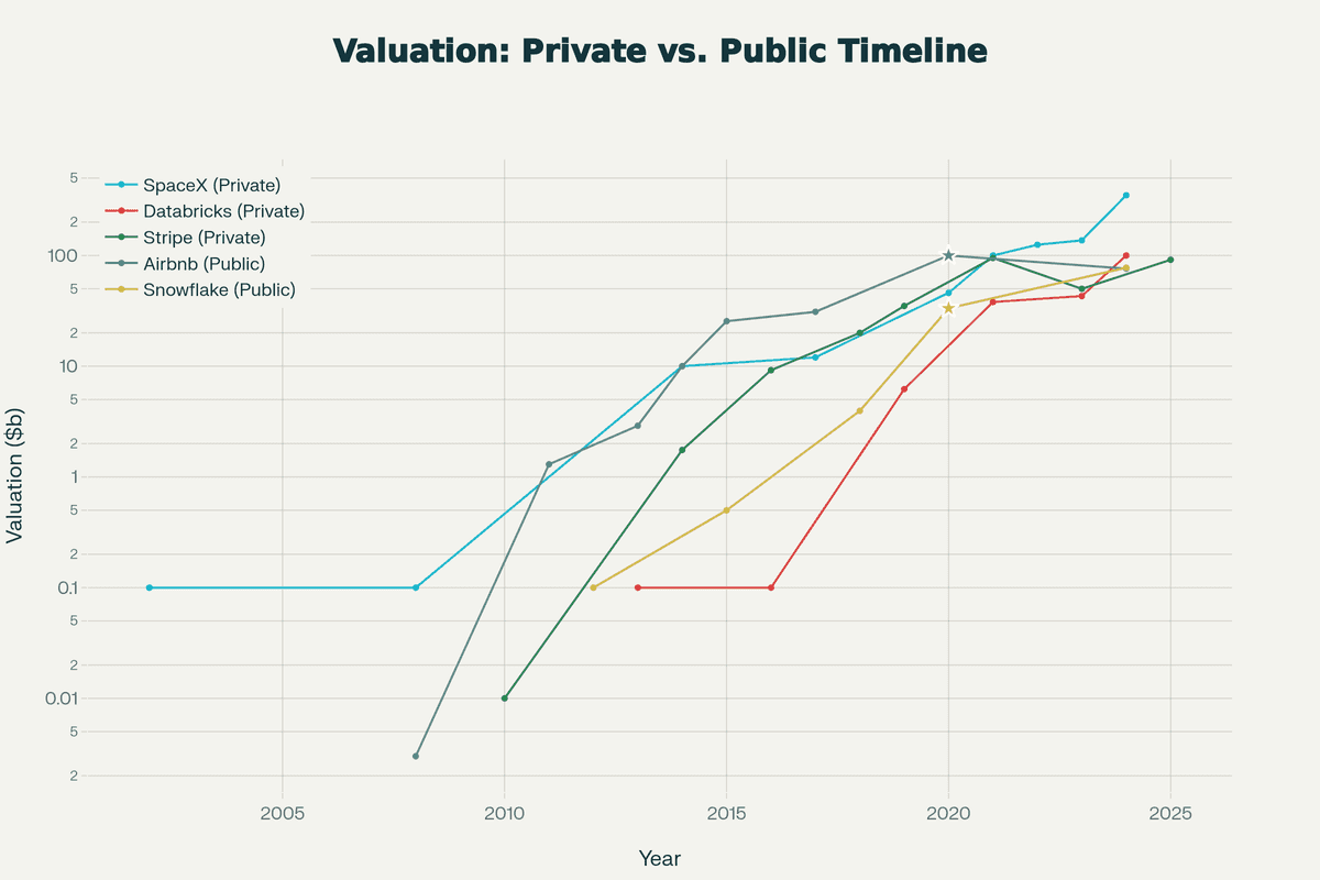 Valuation Progression Timeline
