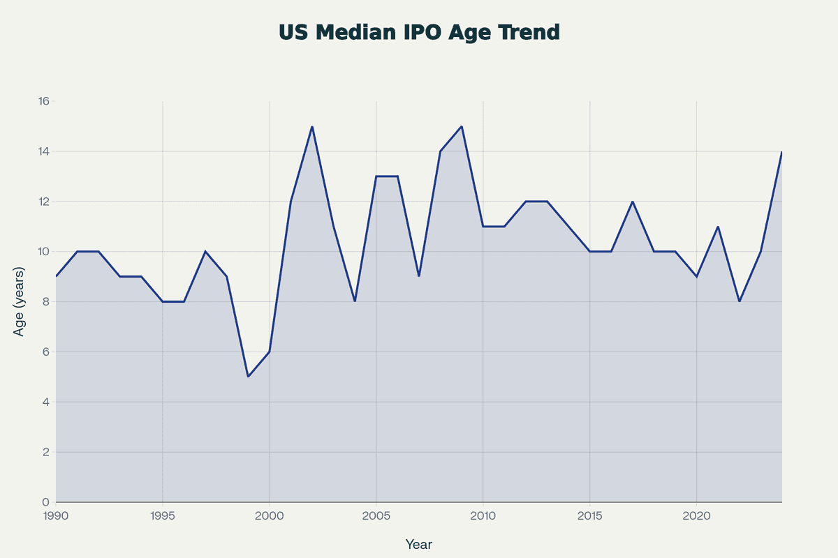 US Median IPO Age Trend 1990-2020