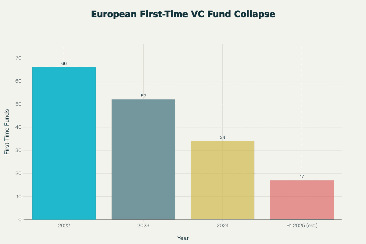 European first-time VC funds declining 48% from 2022 peak of 66 funds to 34 in 2024