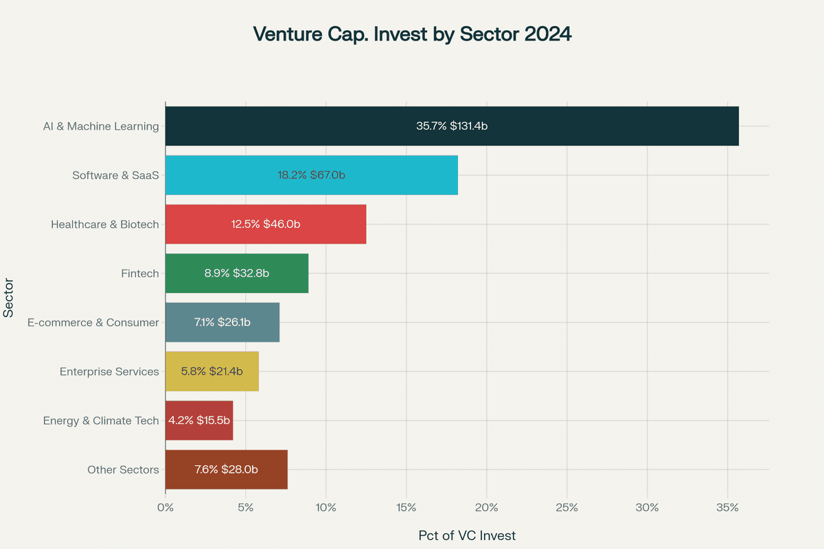 Venture capital investment by sector 2024