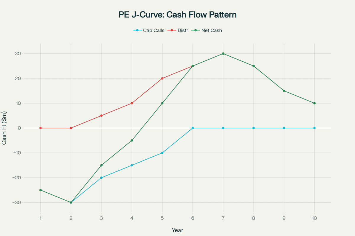 Private Equity J-Curve Cash Flow Pattern