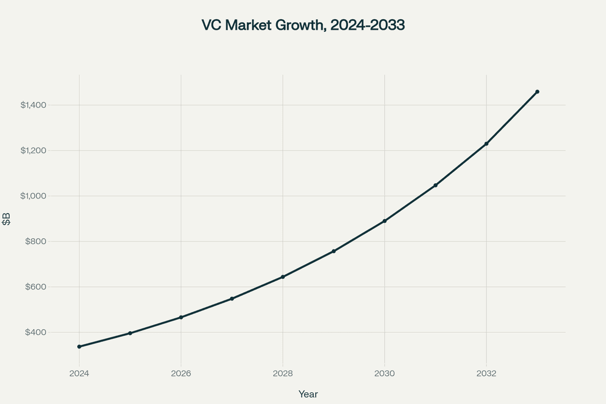 VC market growth projection 2024-2033