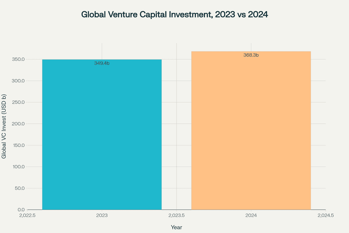 Global venture capital investment comparison showing market trends between 2023 and 2024