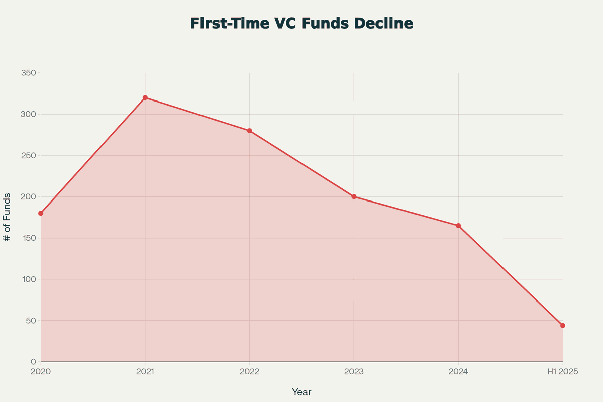 First-time VC fund formation showing sharp decline from 320 funds in 2021 to 44 in H1 2025