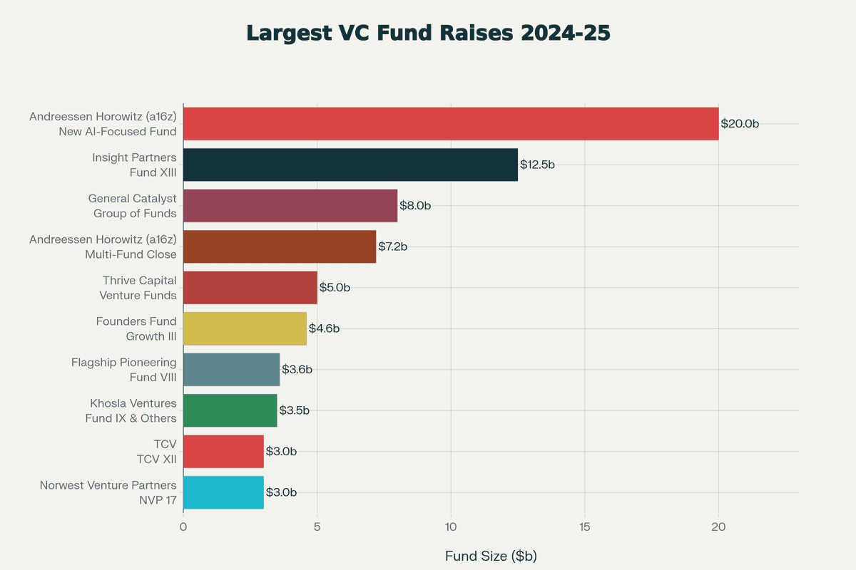Top 10 Largest Venture Capital Fund Raises 2024-2025 showing mega-funds dominating fundraising with Andreessen Horowitz $20B AI fund leading