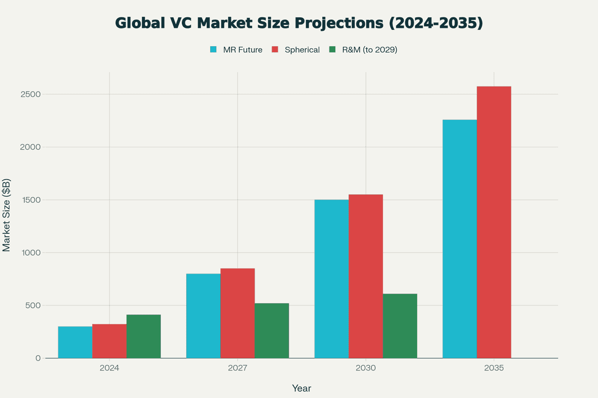 Global venture capital market size projection