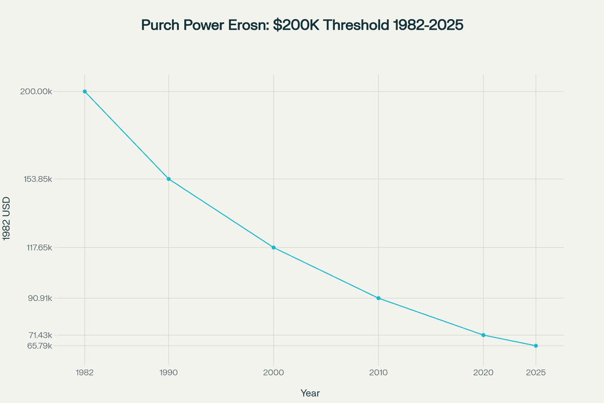 Purchasing power erosion of $200k threshold