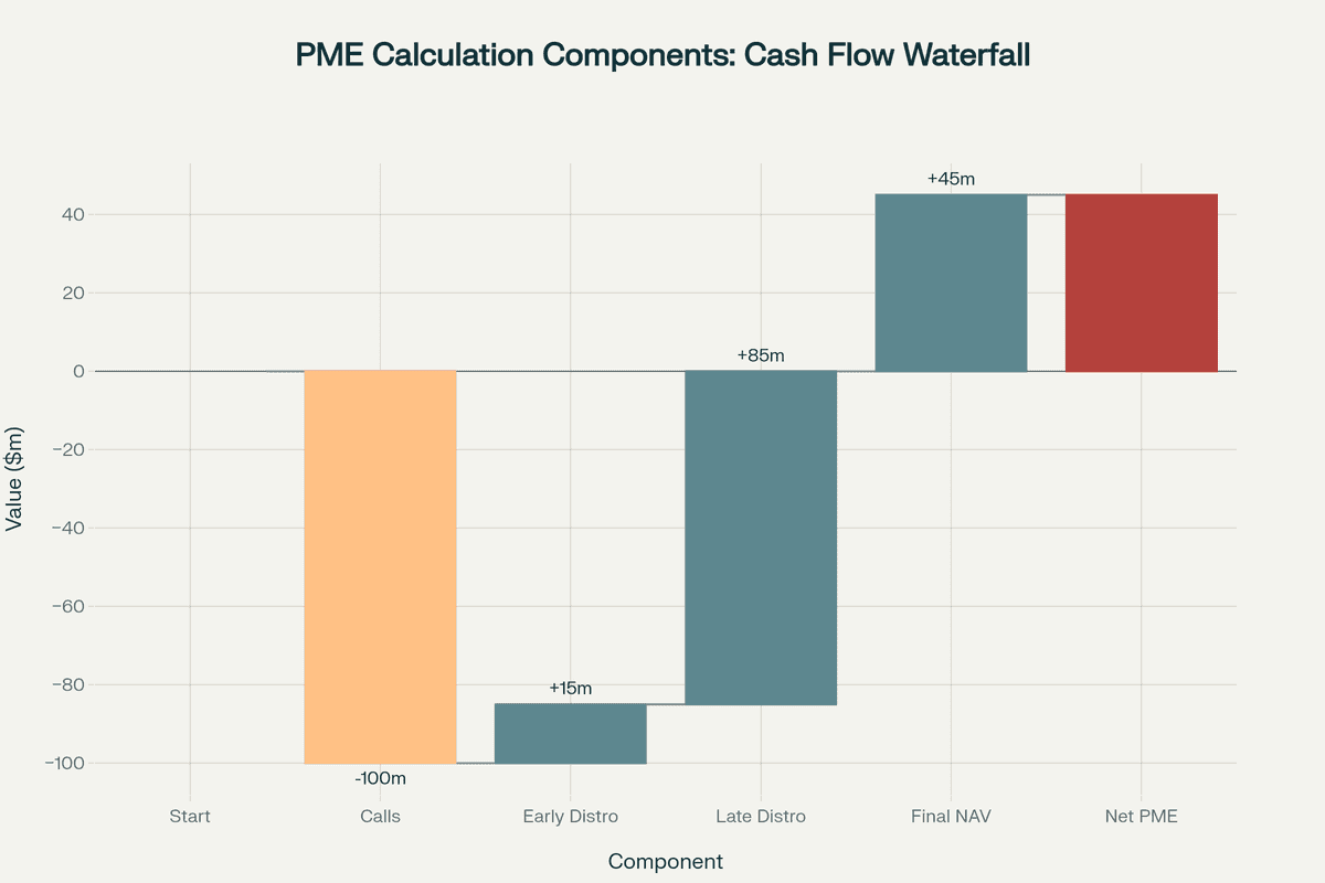 Waterfall analysis showing the step-by-step components of PME calculation