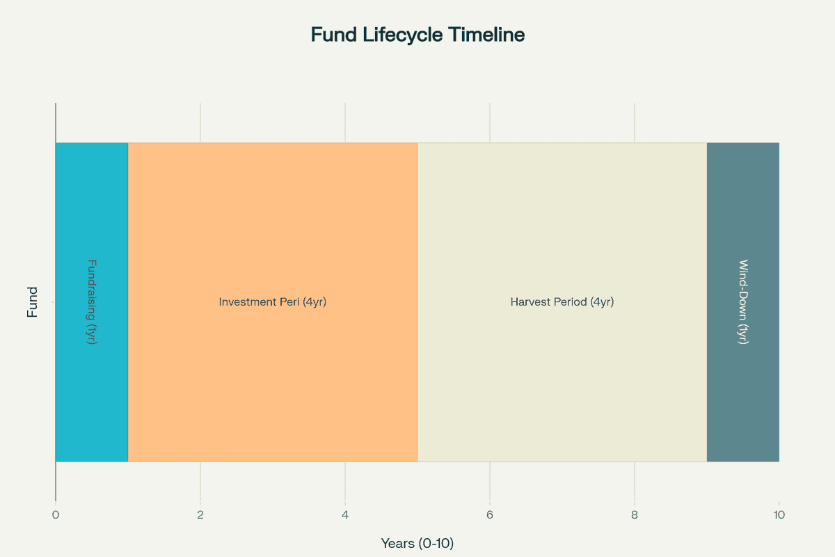 Typical 10-year closed-end fund lifecycle timeline showing progression from fundraising through exit and wind-down phases