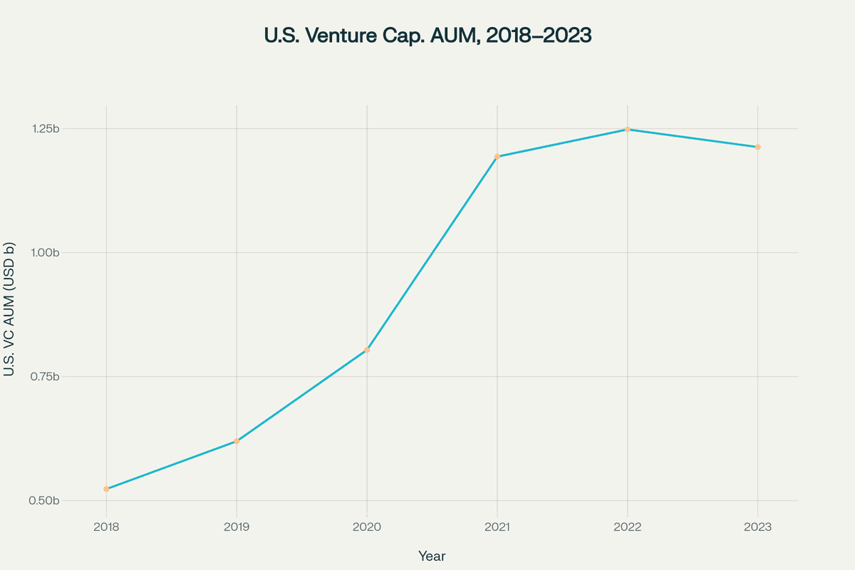U.S. venture capital assets under management showing growth from 2018 to 2023