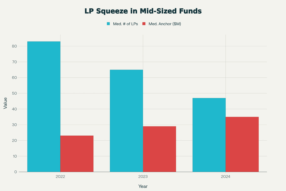 The LP squeeze showing fewer LPs requiring larger anchor checks for mid-sized emerging funds