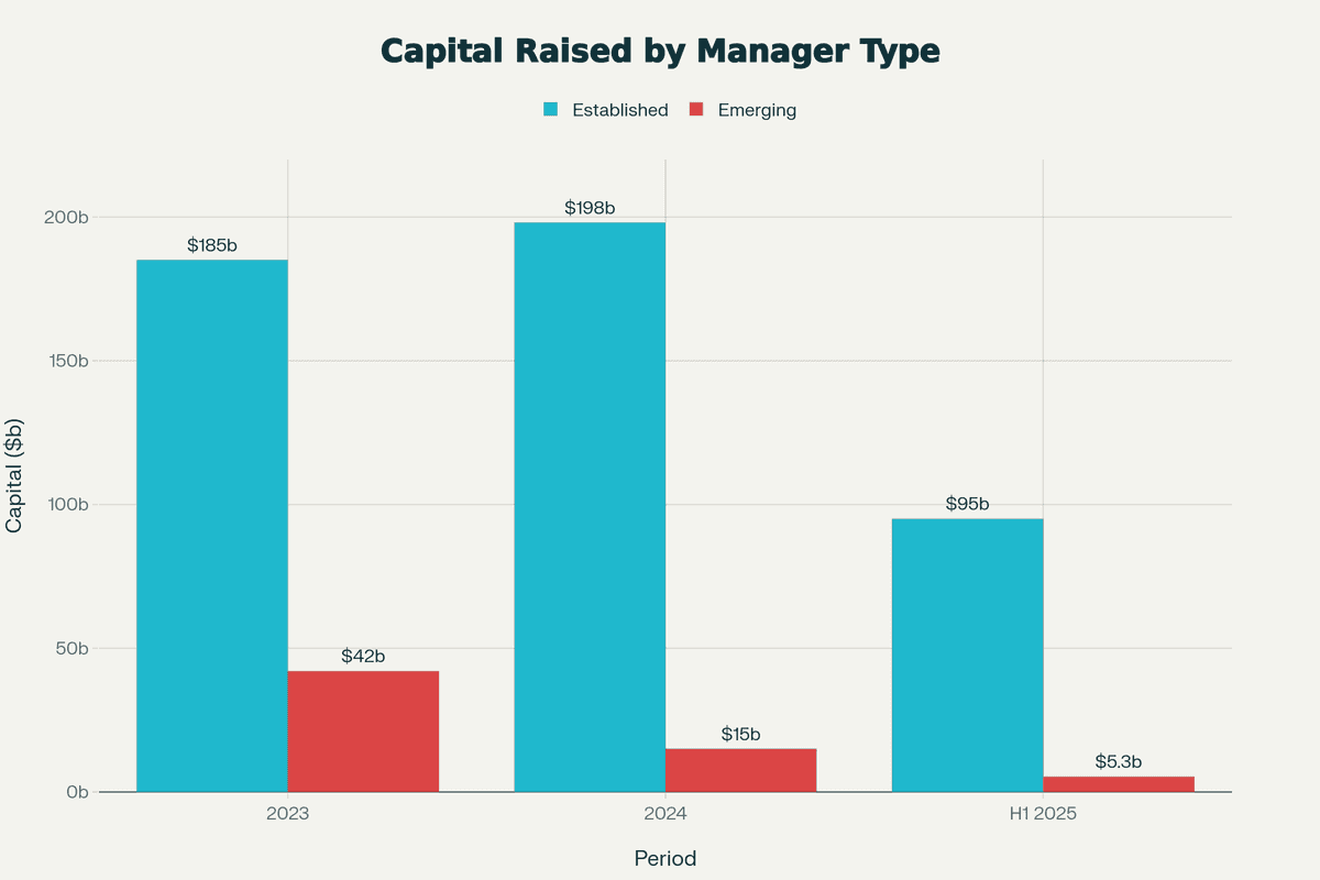 Capital raised by manager type showing emerging managers declining from $42B in 2023 to $5.3B in H1 2025