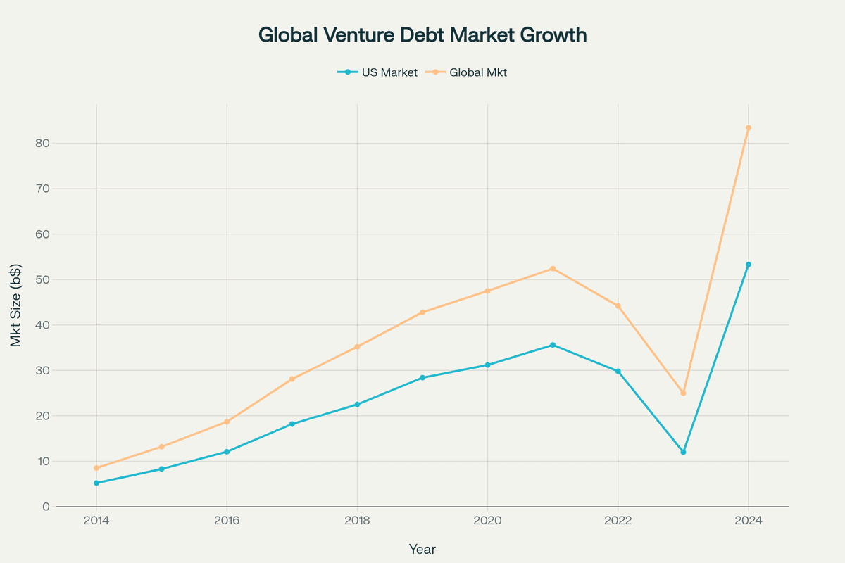 Global Venture Debt Market Growth: Dramatic expansion from 2018-2024 with US reaching $53.3B and global market hitting $83.4B