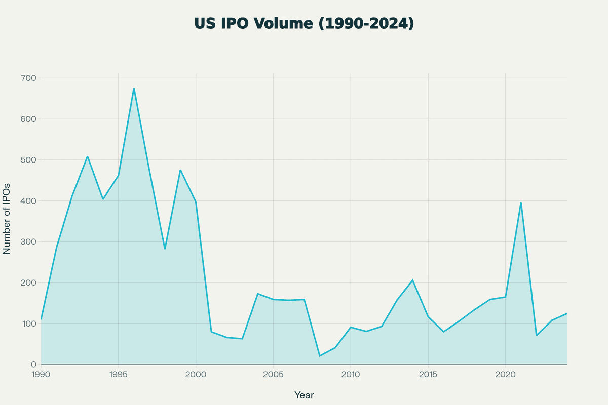 US IPO Volume 1990-2020