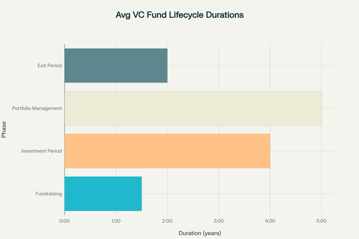 Average duration of each phase in a venture capital fund lifecycle