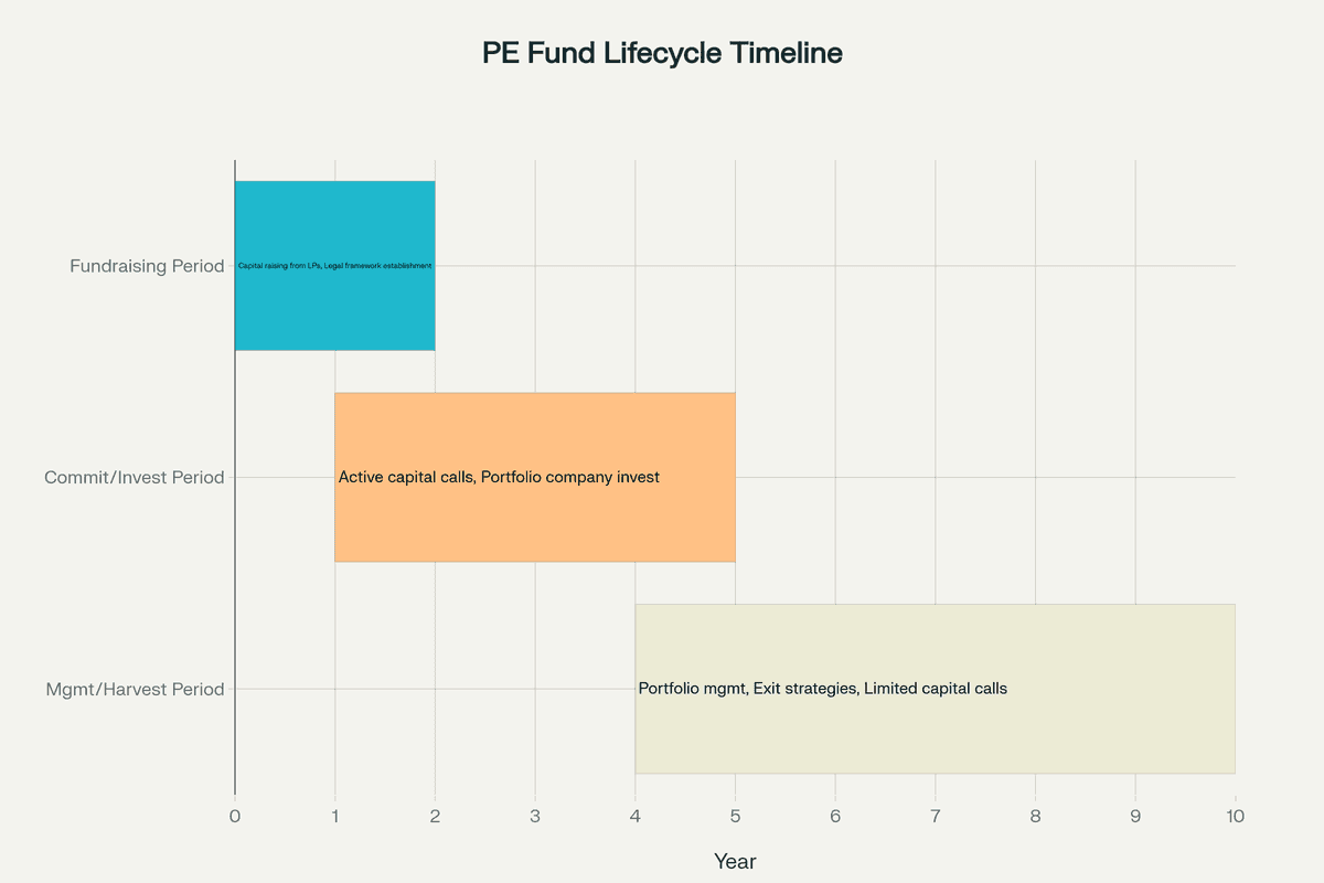 Private Equity Fund Lifecycle Timeline showing commitment period, investment period, and harvest period with typical durations