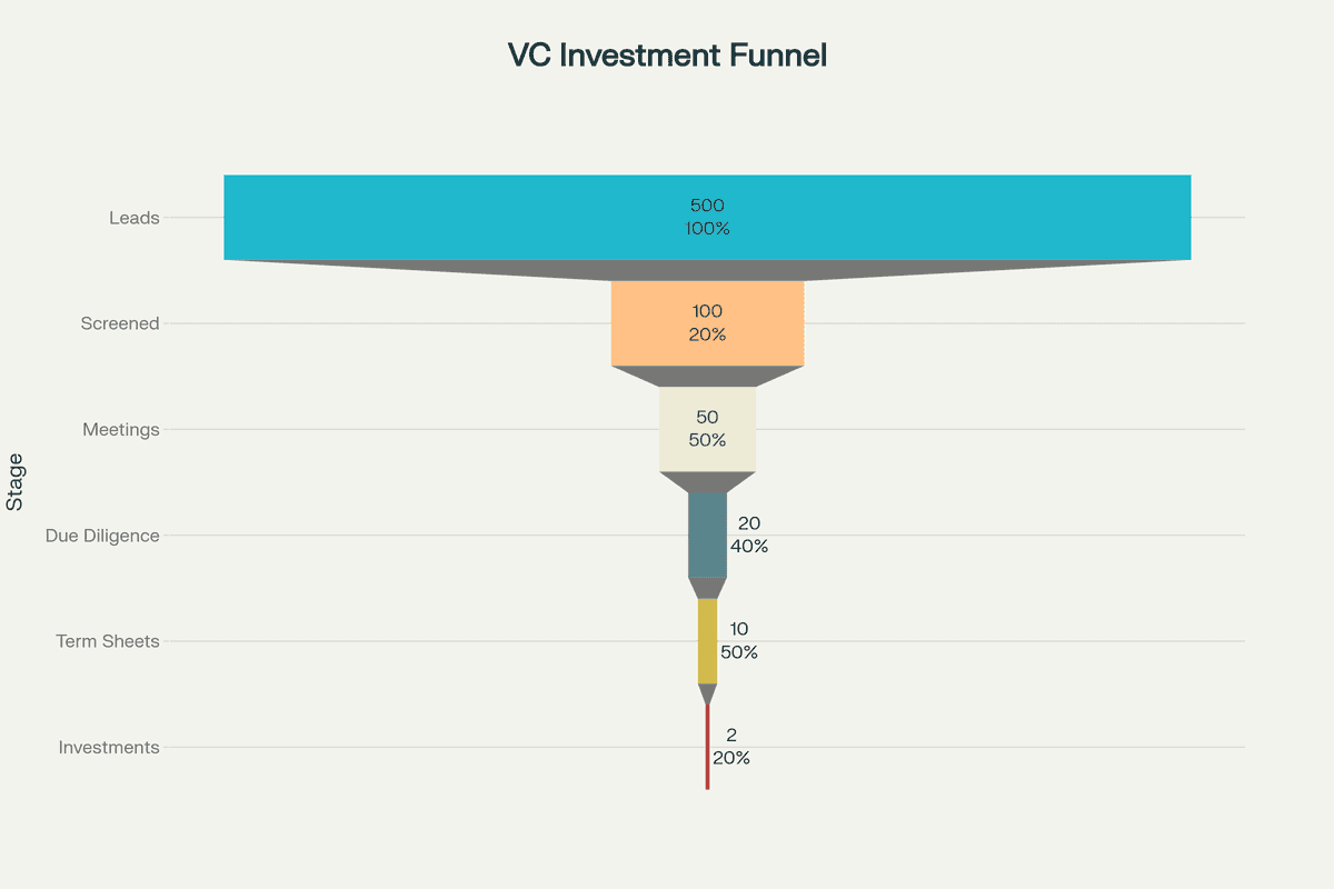 Venture capital investment funnel showing progression from initial leads to actual investments