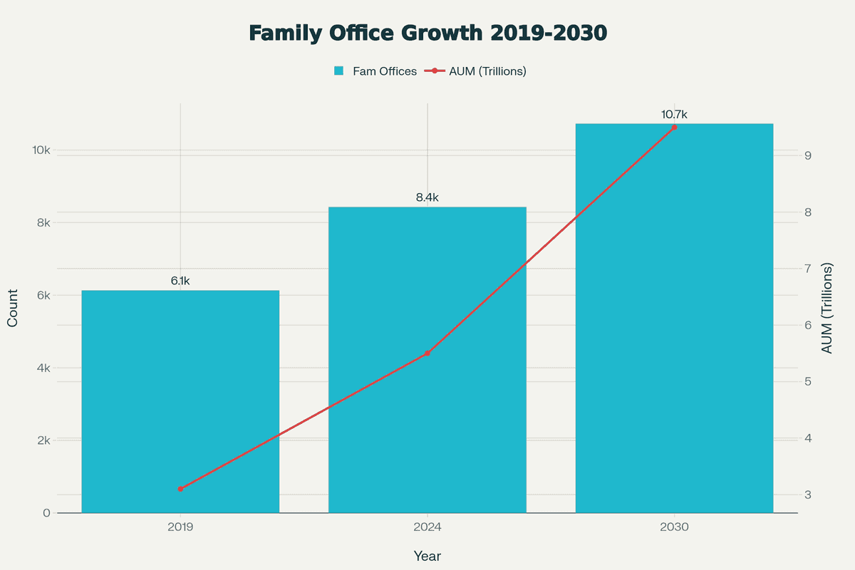 Family offices Growth Trajectory