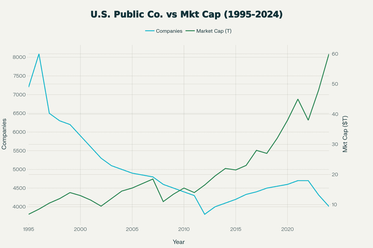 US Public Companies vs Market Cap 1995-2024