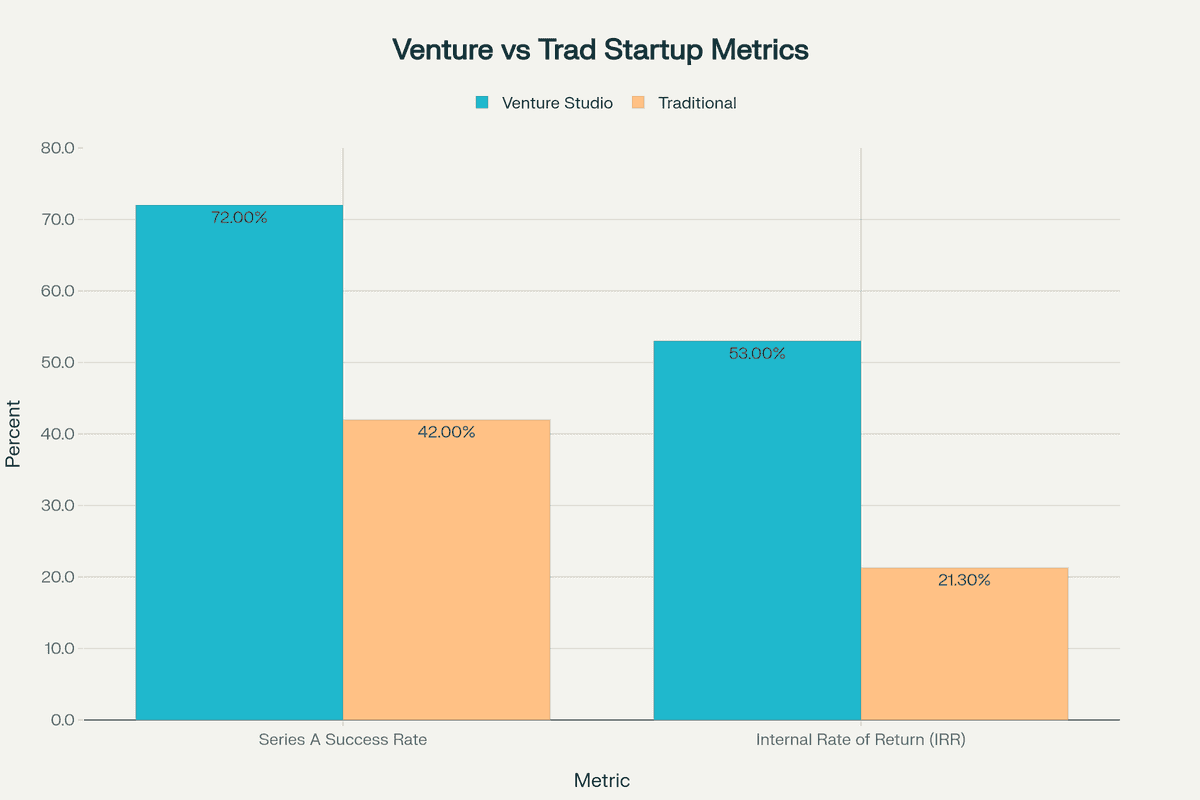Comparison of Series A success rate and IRR between venture studios and traditional startups